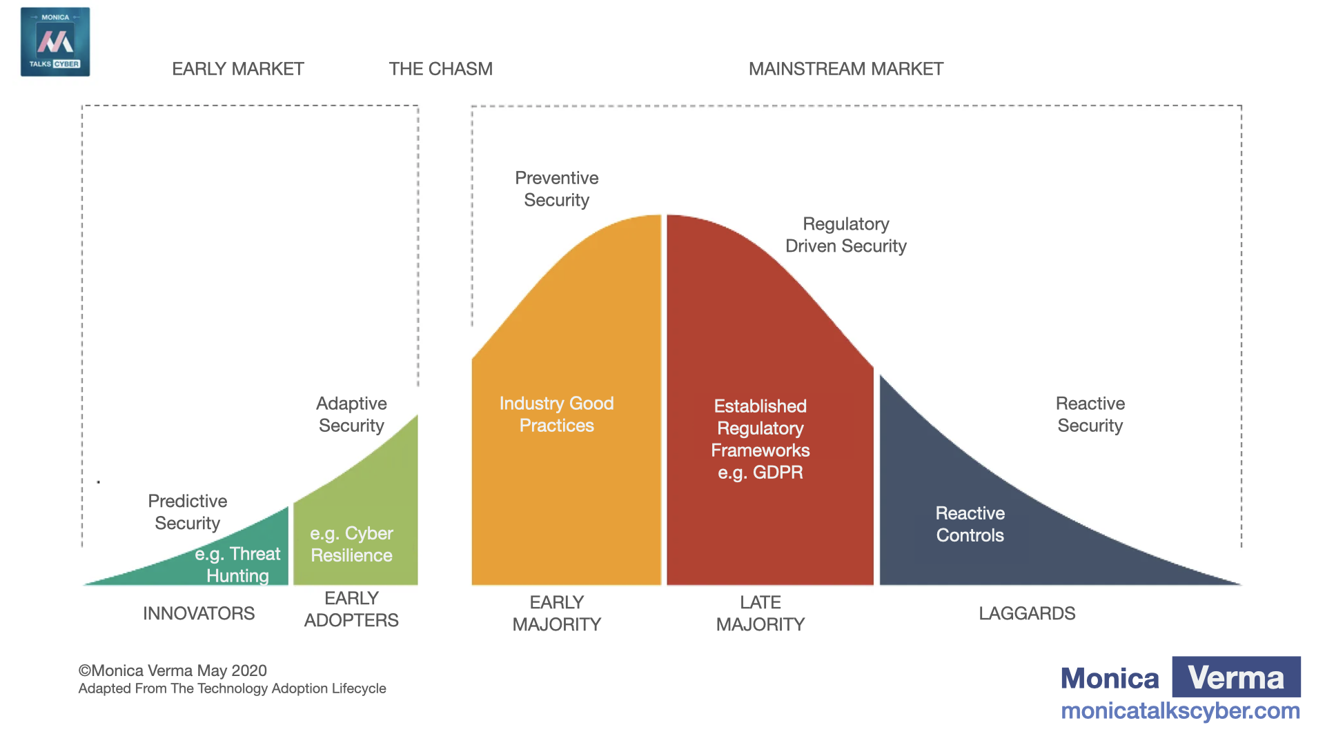 2020 Cybersecurity Adoption Lifecycle by Monica Verma