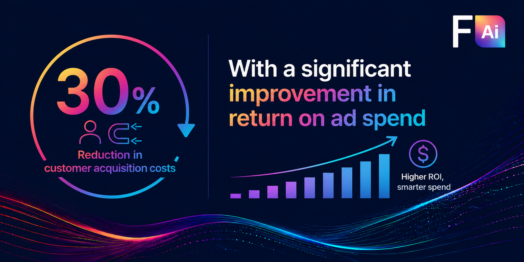 30%  Reduction in customer acquisition costs, with a significant improvement in return on ad spend