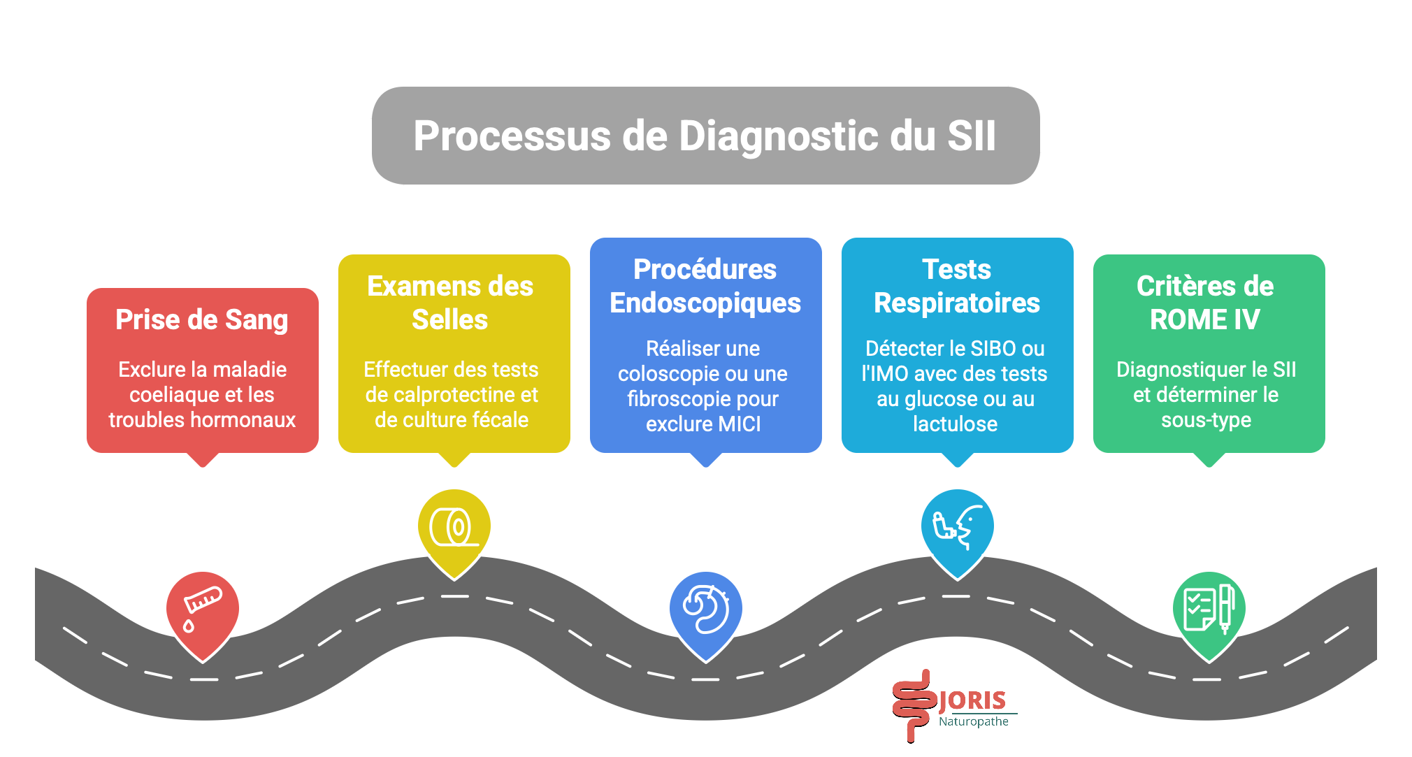 diagnostiquer le syndrome de l'intestin irritable