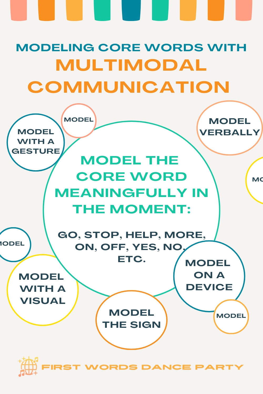 An infographic illustrating different ways to model core words with multimodal-communication.