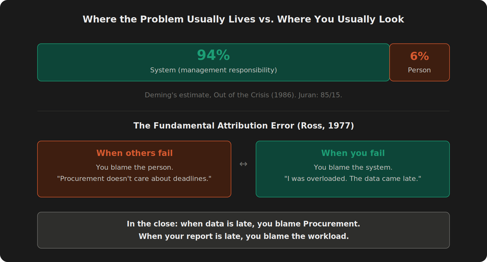 Diagram showing Deming's 94/6 system-vs-person split and the fundamental attribution error applied to the finance close. Two comparison boxes illustrate the asymmetry: blaming the person when others fail, blaming the system when you fail.