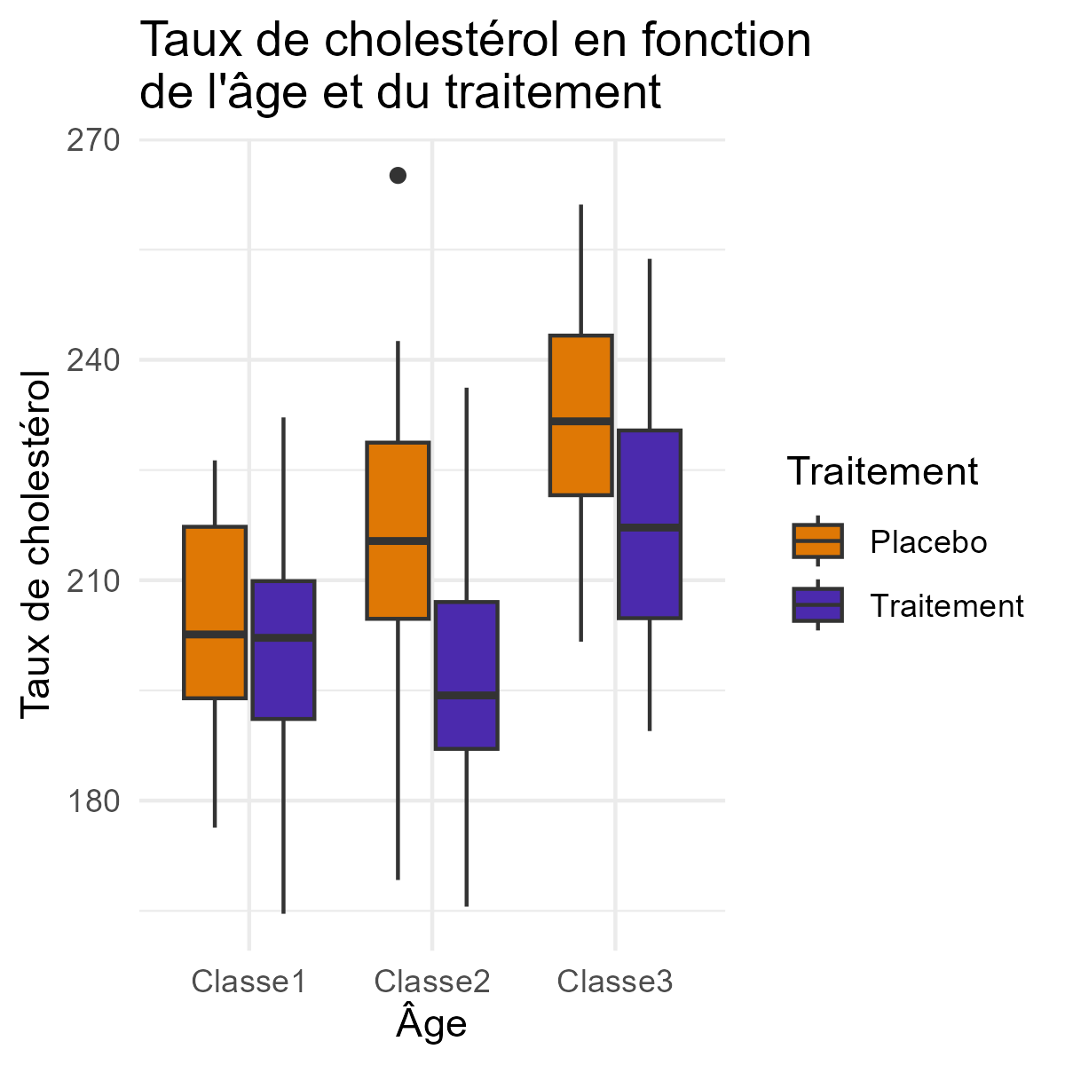Box plots deux facteurs de risque