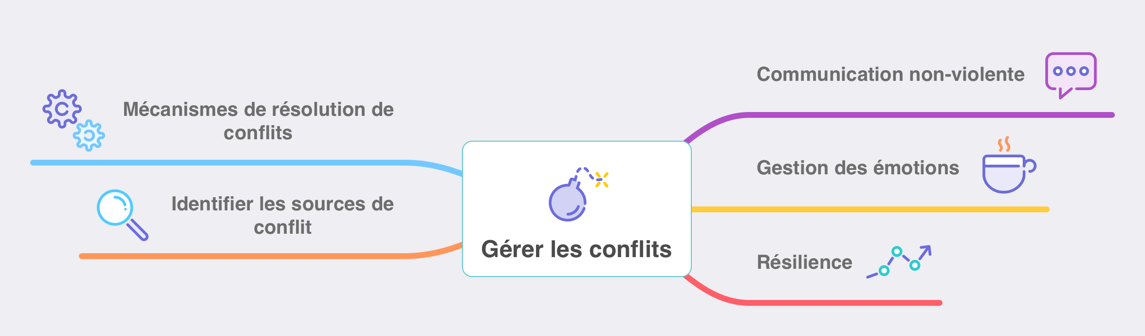 Gestion des conflits
