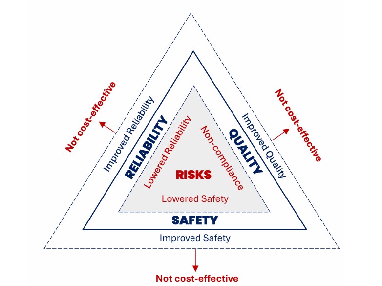 Triangle of Airworthiness diagram showing how Safety, Reliability, and Quality support aircraft maintenance, cost-effectiveness, and risk management.