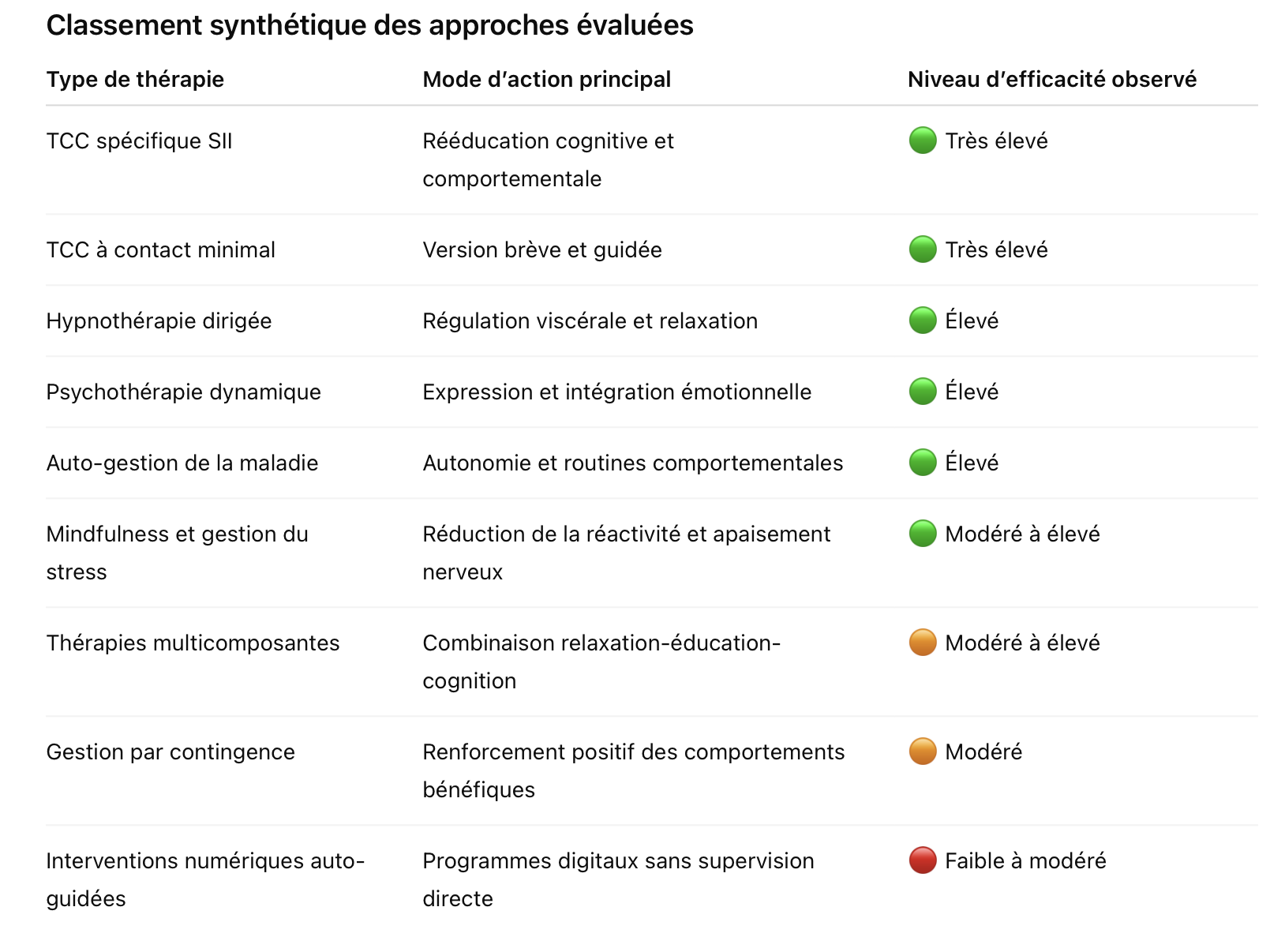 TCC et intestin irritable 