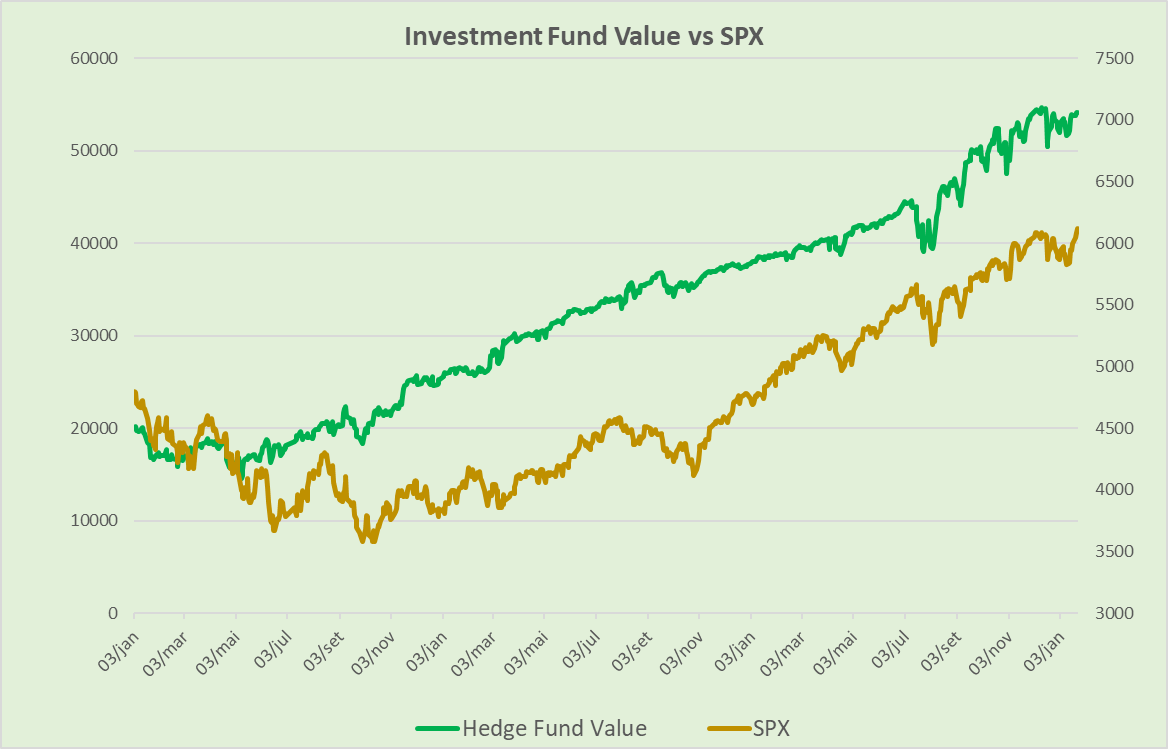 SPX vs Investment Fund