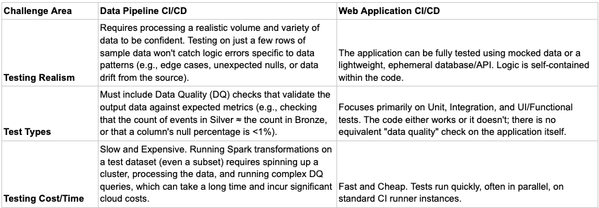 Data Dependency and Data Quality Testing