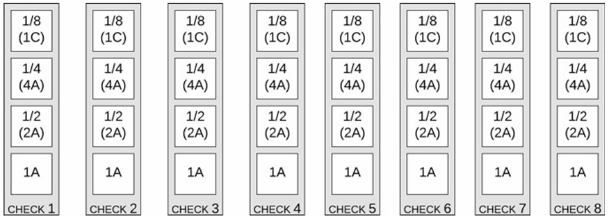 Diagram illustrating the Equalized Maintenance Check concept, showing shorter, redistributed maintenance tasks to maximize aircraft availability. This approach involves more frequent maintenance events, offering advantages such as higher aircraft availability, lower costs, and efficient use of task intervals, while balancing the workload evenly across maintenance events.