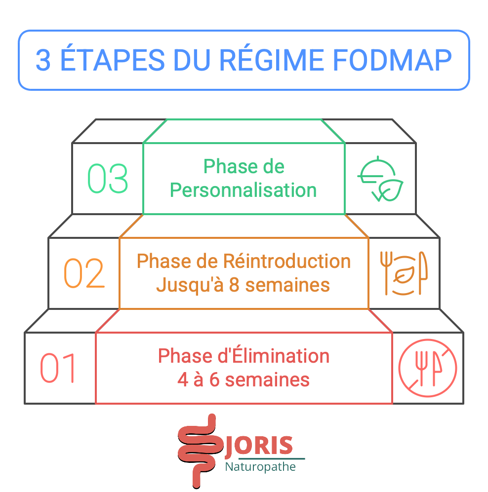 réintroduction FODMAP