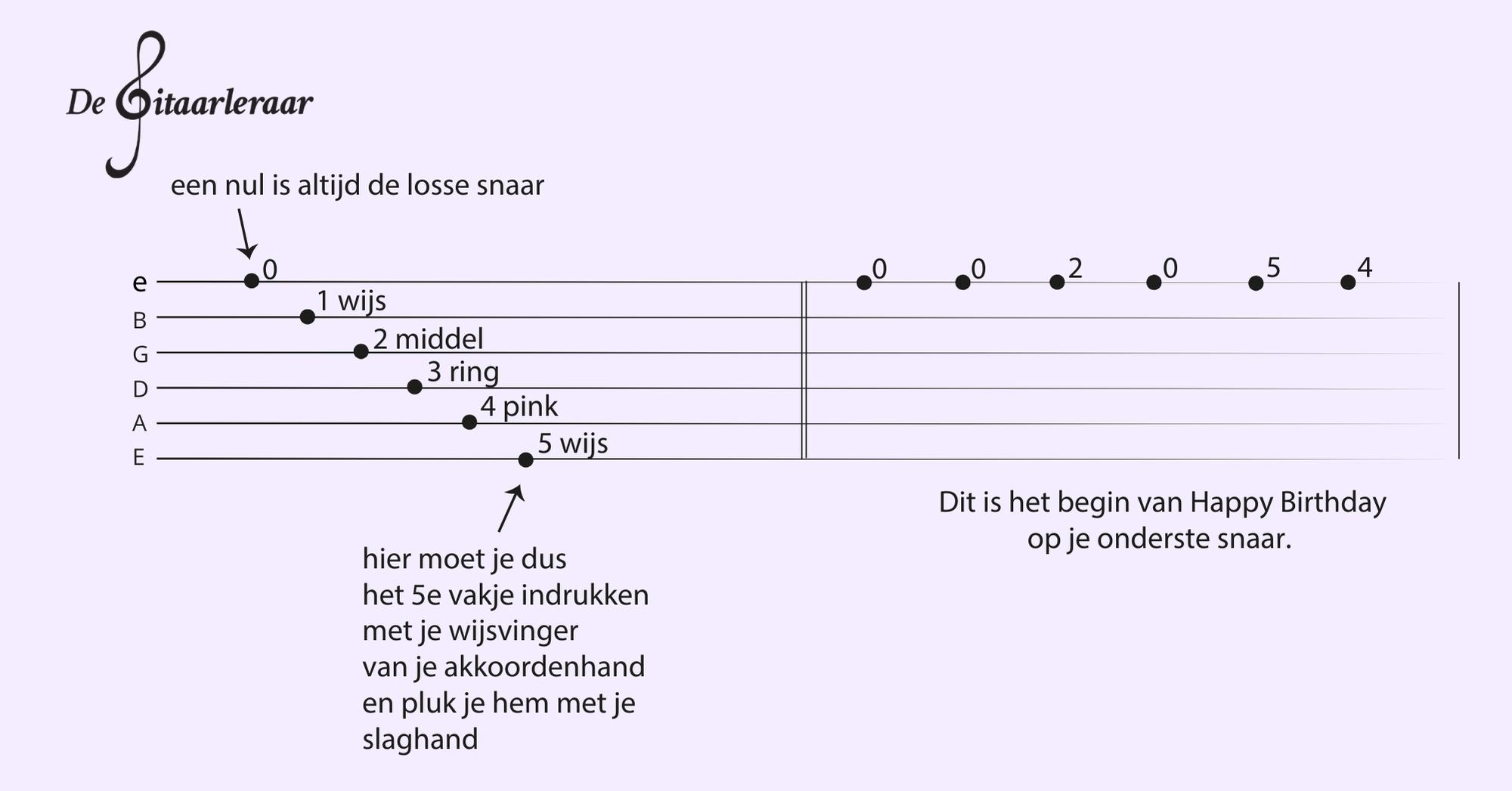 Uitleg gitaar tablatuur met getallen