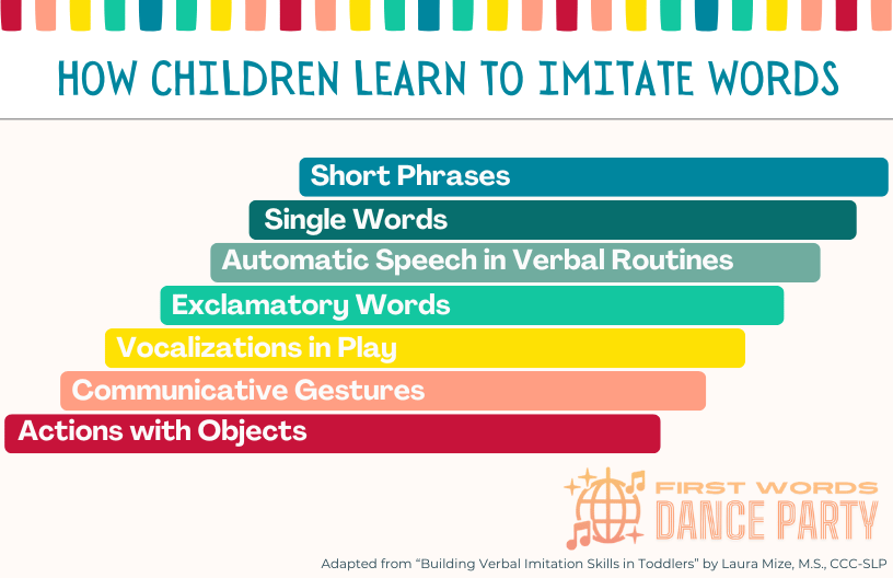 An infographic that illustrates how children learn to imitate words.