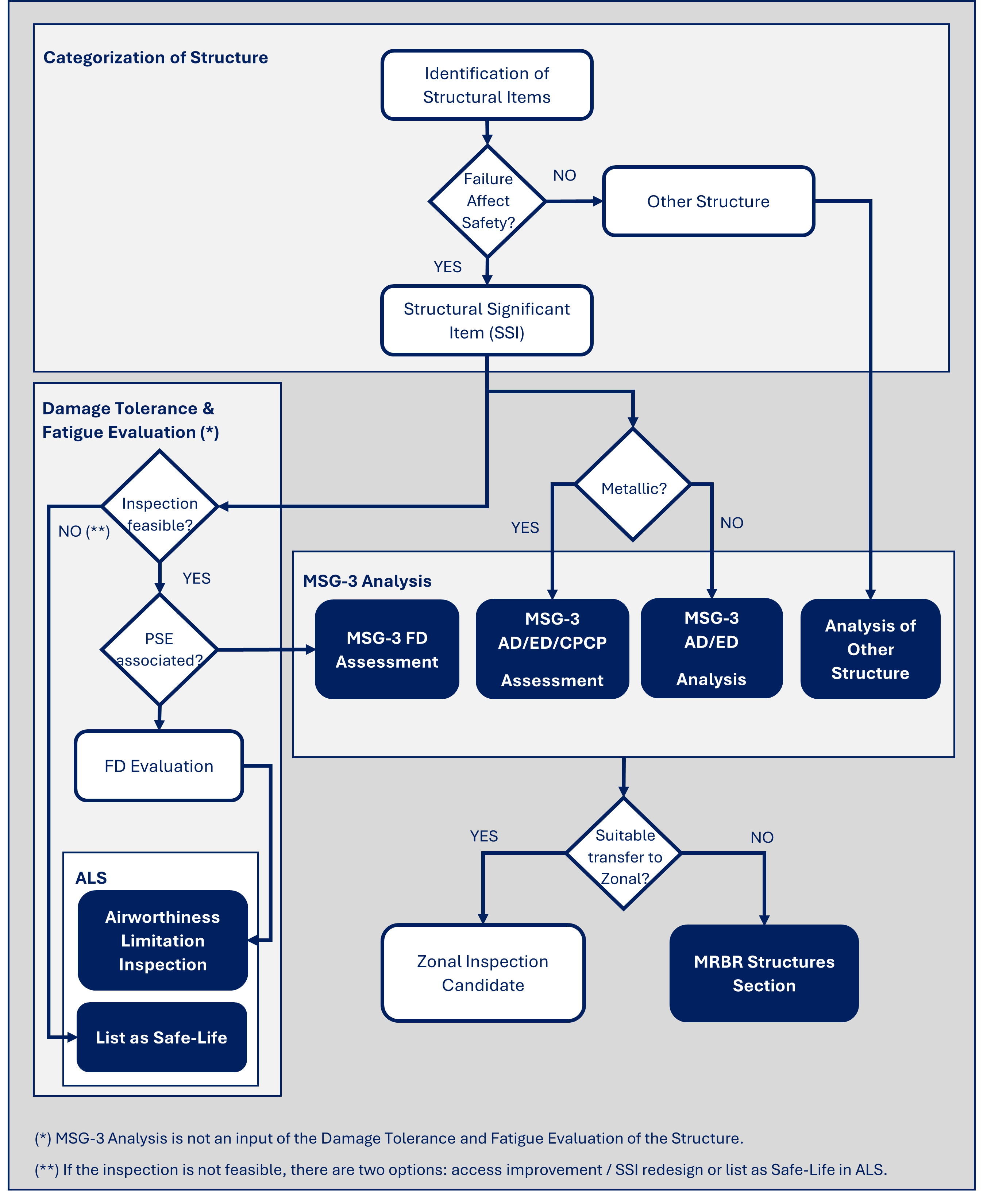 Diagram illustrating a simplified MSG-3 analysis for aircraft structures, detailing the process of determining maintenance tasks and intervals for structural components using the MSG-3 methodology. Source: Aircraft Maintenance Programs (Lapesa Barrera, 2022).
