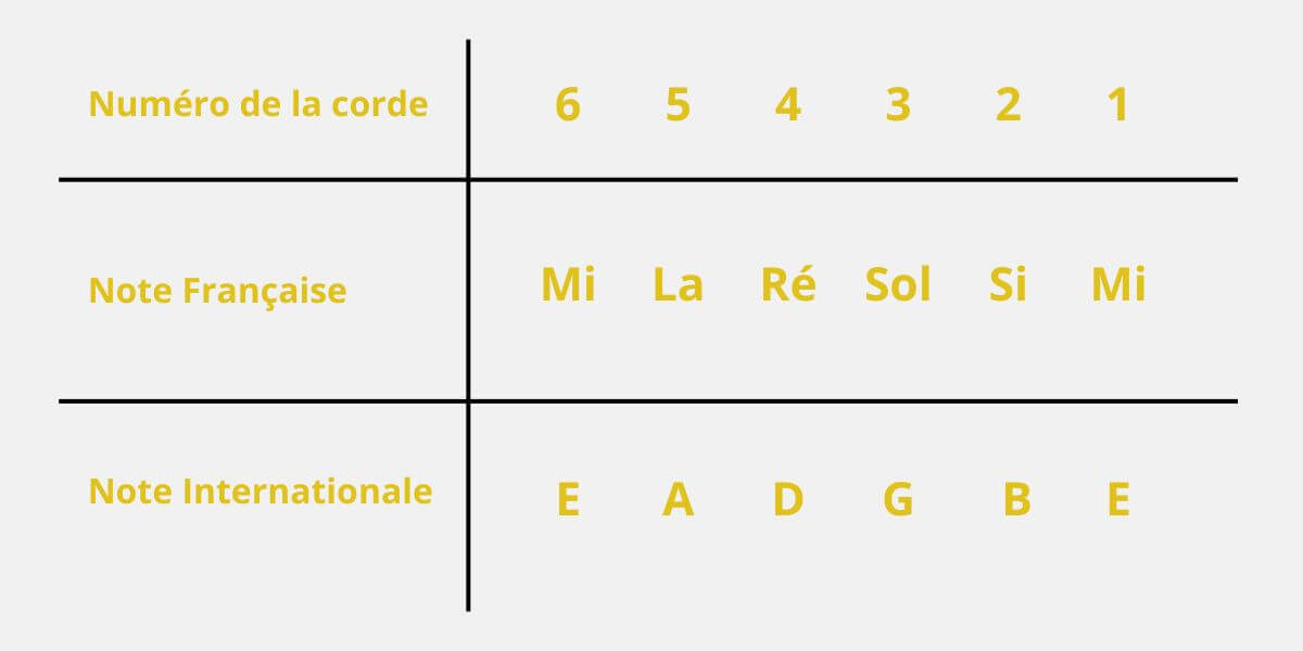 Quels sont les différents accordages de la guitare  - Tableau d'accordage en Mi