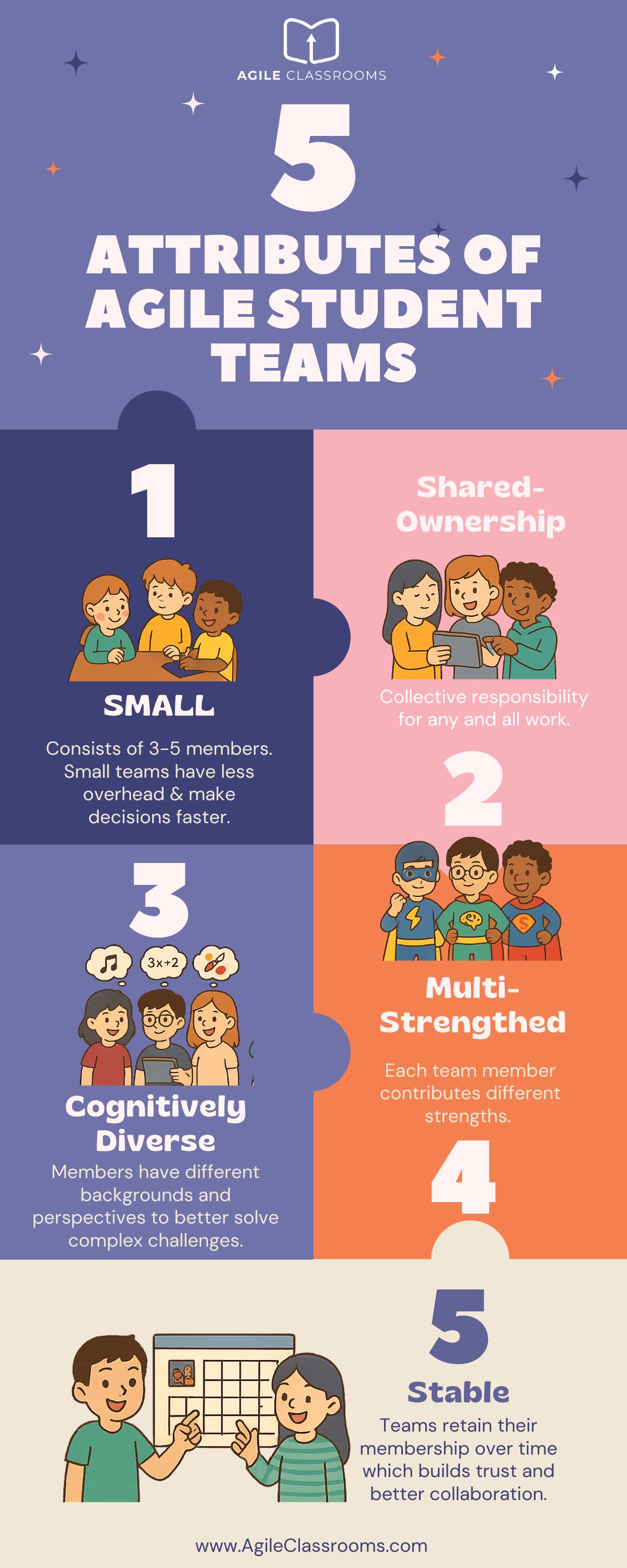 Infographic showing 5 attributes of Agile student teams: small team size, shared ownership, cognitive diversity, multi-strength contributions, and stability over time.
