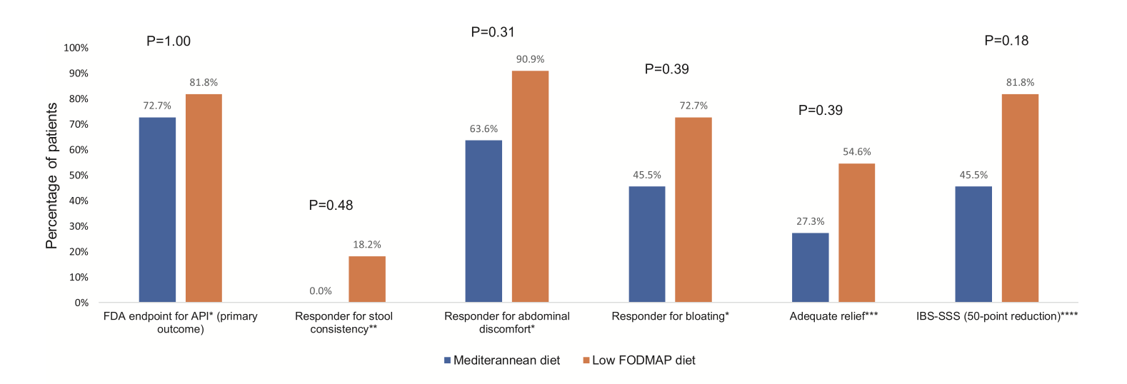 régime fodmap vs régime méditerranéen
