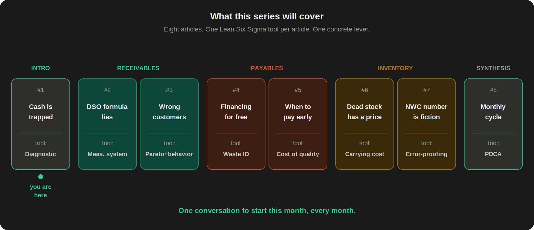 Series roadmap showing eight articles. Article 1 intro, Articles 2-3 receivables, Articles 4-5 payables, Articles 6-7 inventory, Article 8 synthesis. Each article applies one Lean Six Sigma tool.