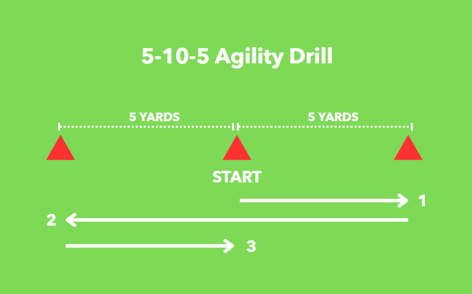 5-10-5 agility drill diagram