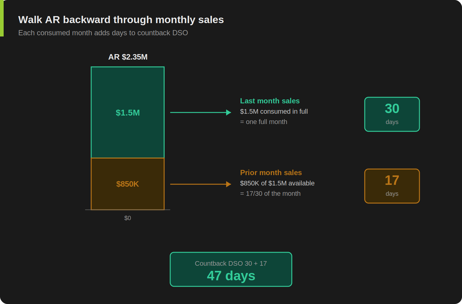 Countback DSO step-by-step calculation. AR of $2.35M is consumed by subtracting last month's revenue ($1.5M for 30 days) and the prior month's partial revenue ($850K of $1.5M for 17 days). Total countback DSO equals 47 days.