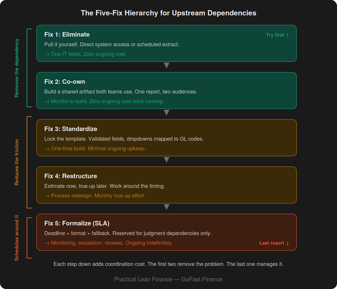Five labeled boxes stacked vertically from teal at the top to coral at the bottom, each showing a fix name, one-line description, and coordination cost with an arrow prefix. Fix 1 Eliminate and Fix 2 Co-own are bracketed on the left as "Removes the dependency." Fix 3 Standardize and Fix 4 Restructure are bracketed as "Reduces the friction." Fix 5 Formalize SLA is bracketed as "Schedules around it." Top-right label reads "Try first," bottom-right reads "Last resort." A footer line reads: each step down adds coordination cost, the first two remove the problem, the last one manages it.