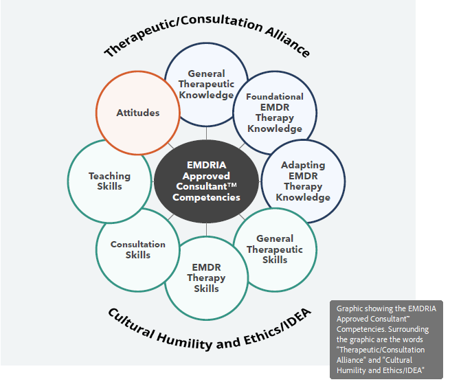 Graphic showing the EMDRIA Approved Consultant Competencies, surrounded by the phrases "Therapeutic/Consultation Alliance" and "Cultural Humility and Ethics/IDEA"