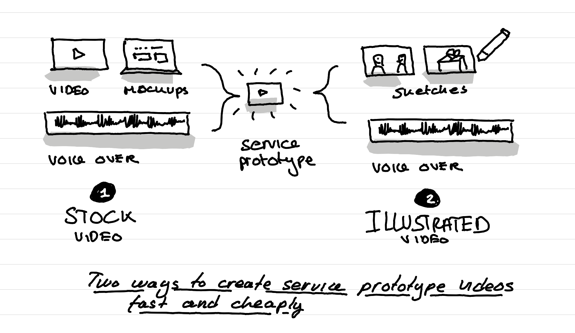 An illustration showing two ways to create service prototypes fastly and cheaply