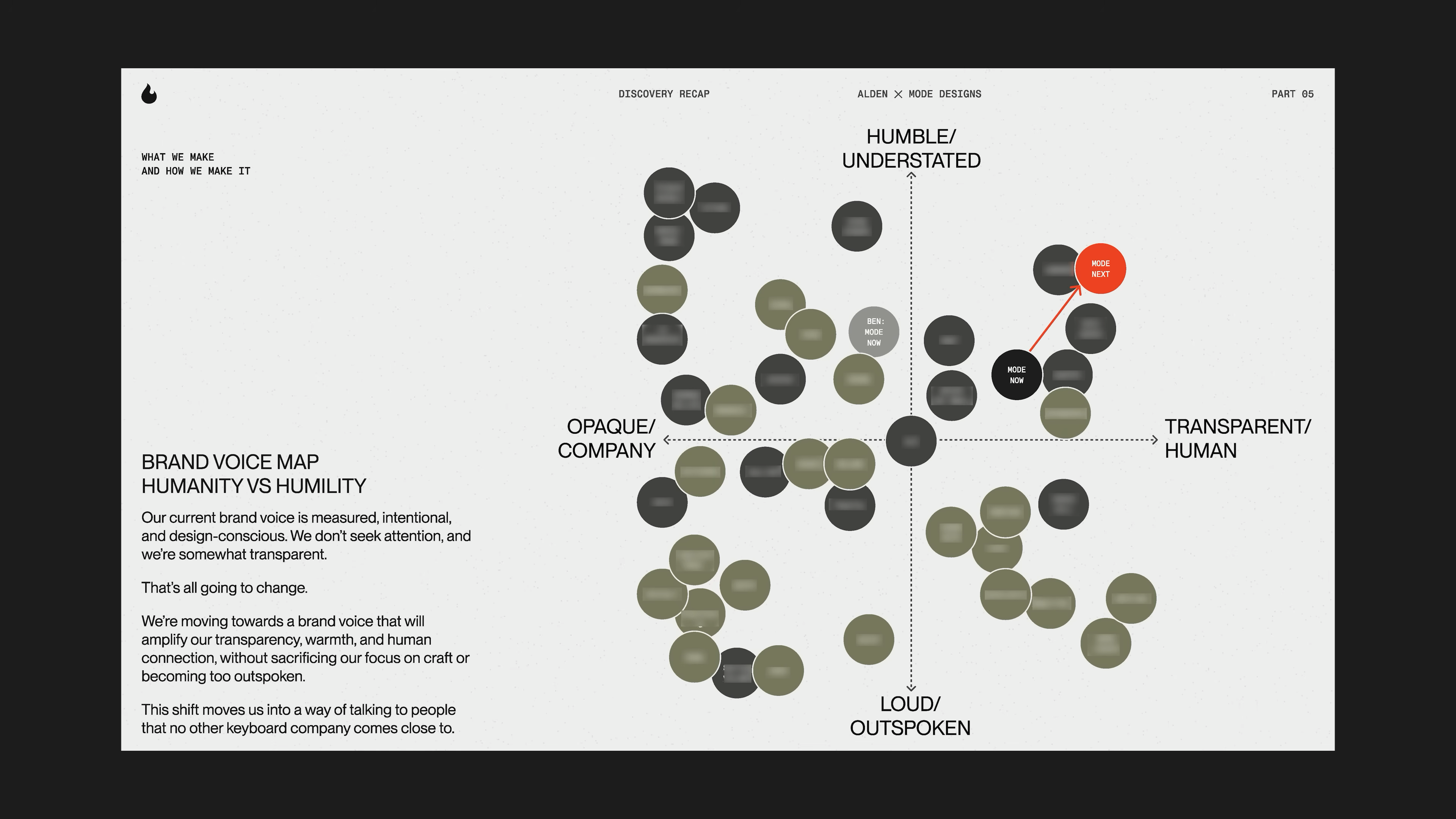 Brand voice map comparing humanity, humility, transparency, and outspokenness, showing Mode’s shift in brand messaging from Matthew Encina’s rebrand video.