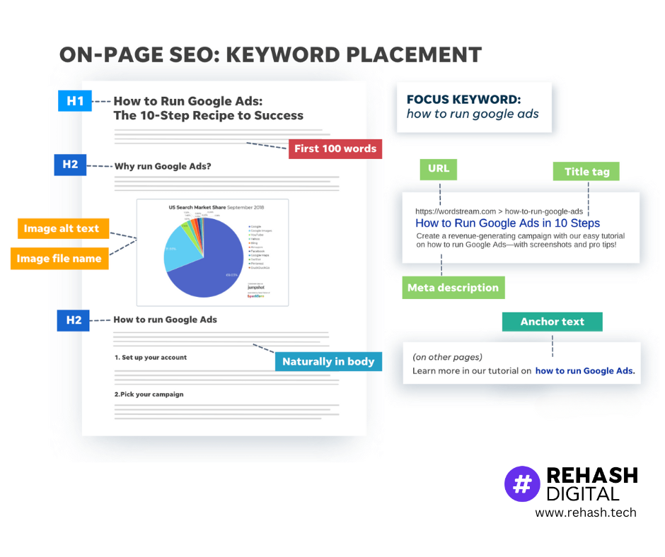 On-Page SEO Rehash Digital Infographic