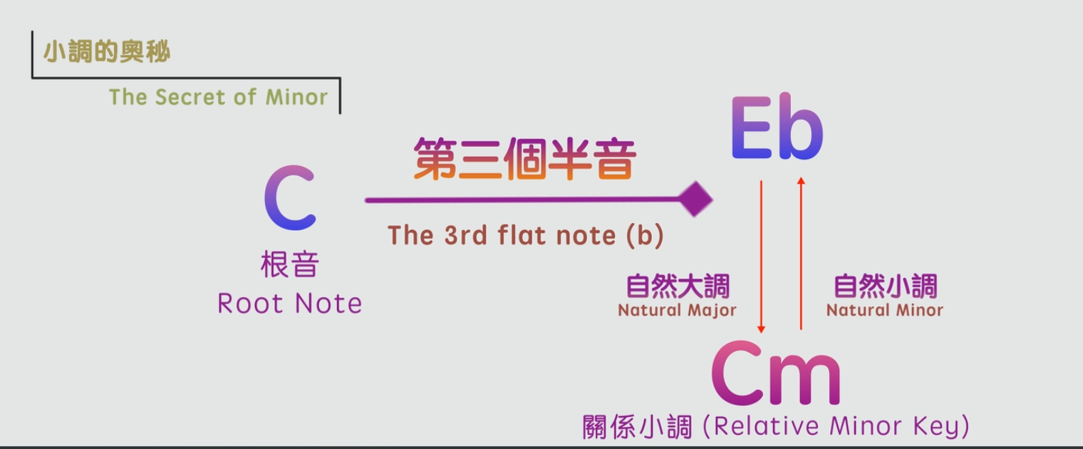 和聲小調的奧秘 (Harmonic Minor)
