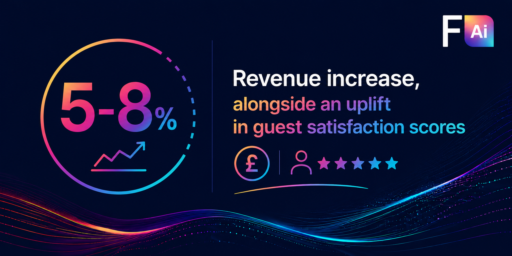 5-8% revenue increase, alongside an uplift in guest satisfaction scores.
