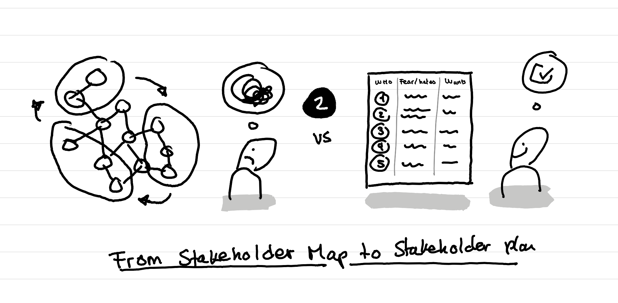 An illustration showing the necessary switch from stakeholder map to stakeholder plan
