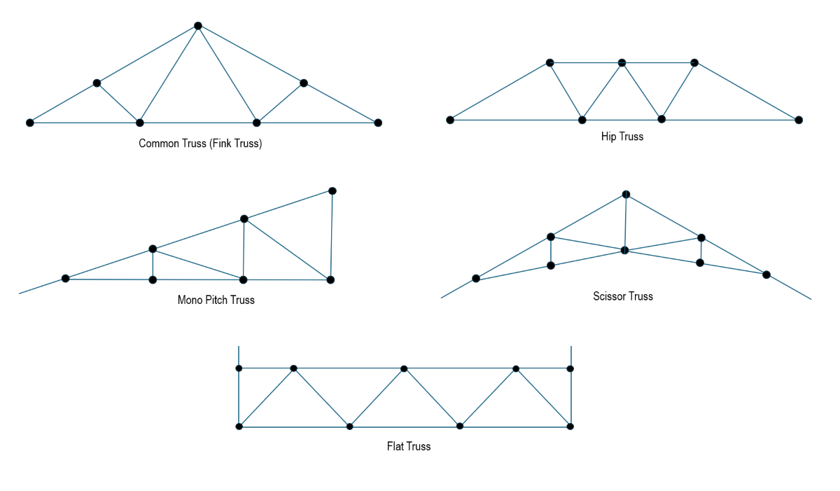 The types of trusses
