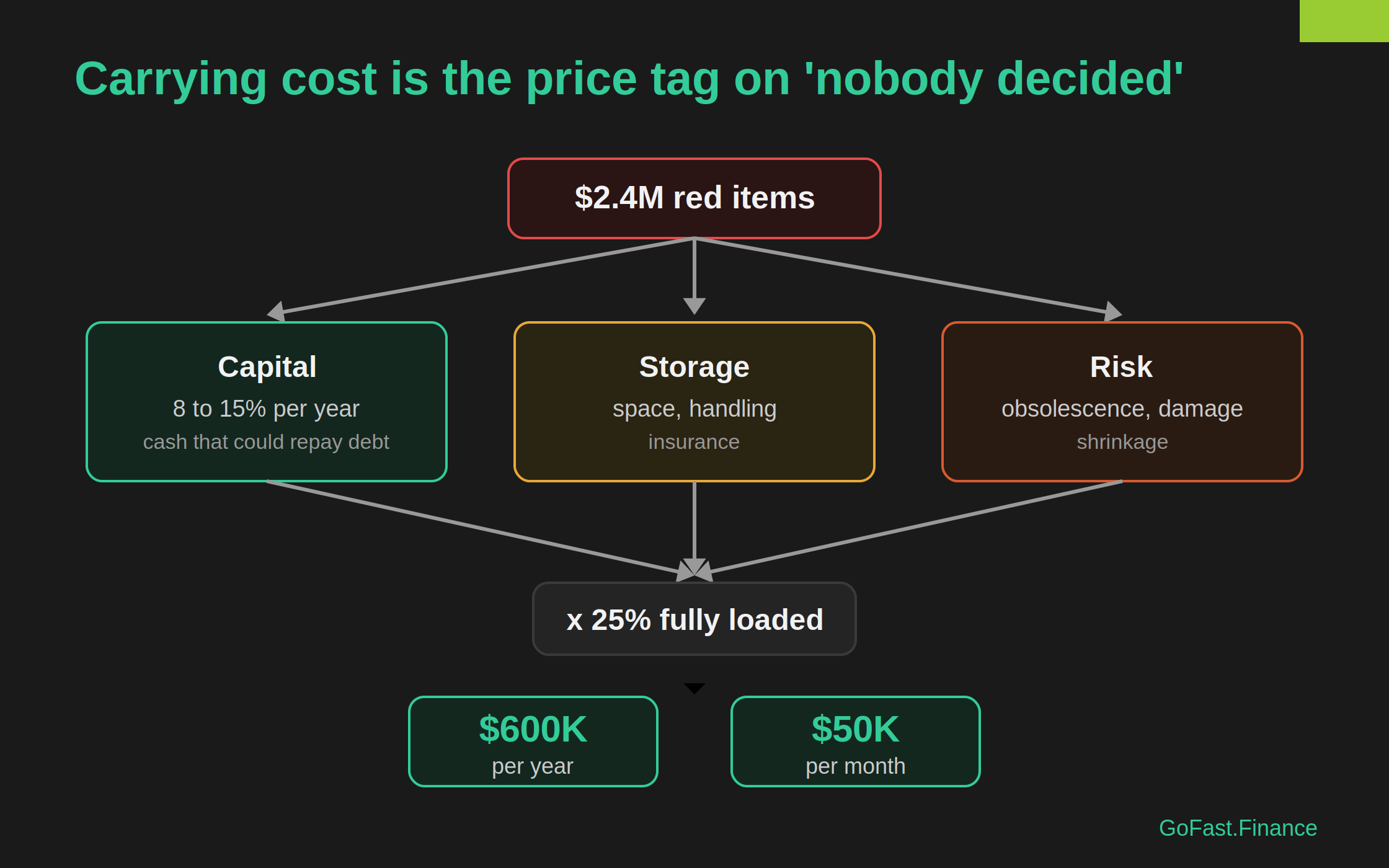 An inventory carrying-cost breakdown. $2.4M of red items flows into three components (capital at 8 to 15%, storage, risk), combined at a 25% fully loaded proxy to reach $600K per year, or $50K per month.