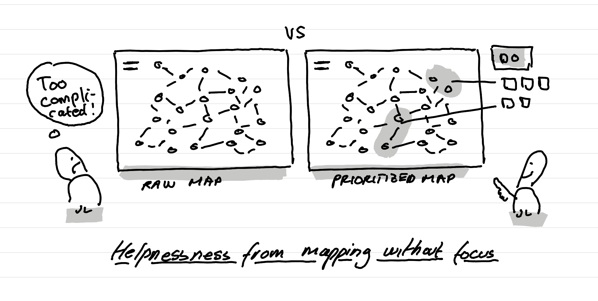 An illustration showing how mapping without priorisation leads to helplessness