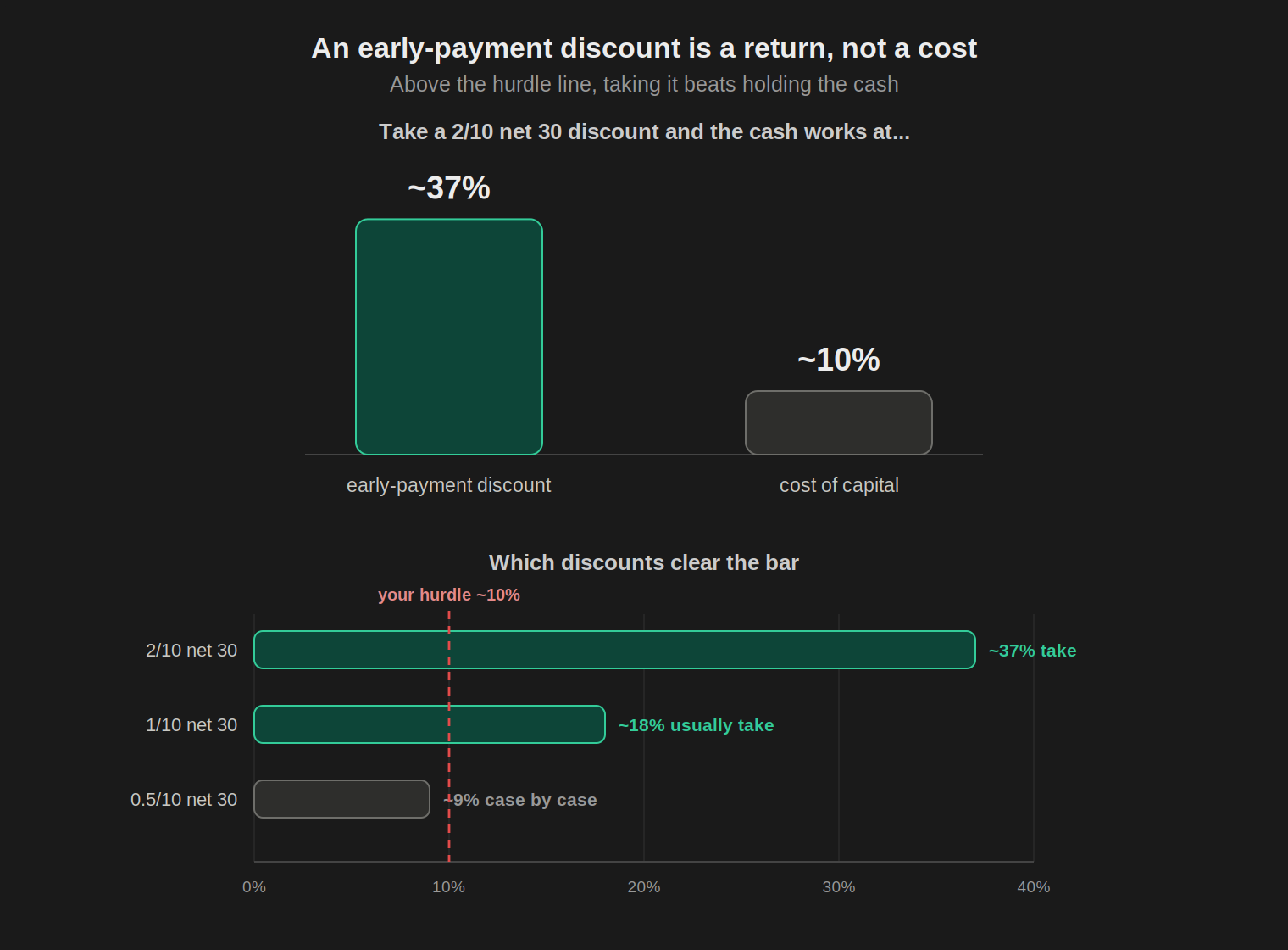 A tall bar showing about 37% annualized return for taking a 2/10 net 30 discount beside a short bar for a roughly 10% cost of capital, above a ladder of discounts (2/10, 1/10, 0.5/10) with a dashed hurdle line at 10% marking which clear the bar.