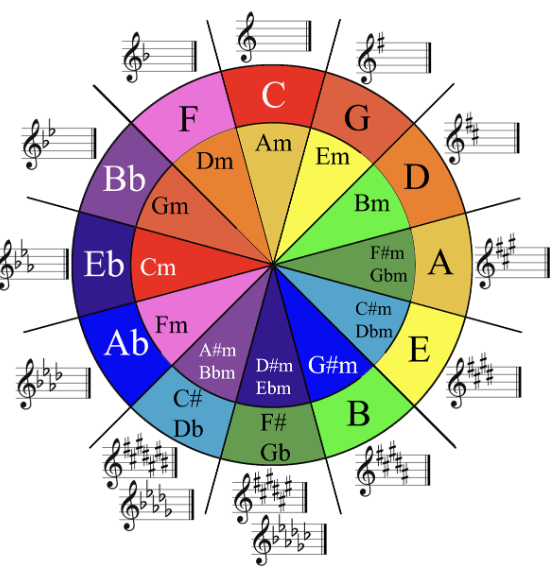 Circle of fifths