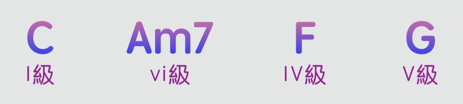 「轉位和弦」在1645和弦進行的應用