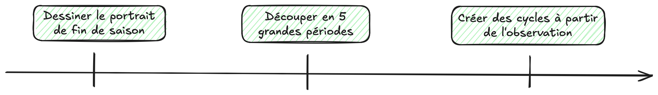 Etapes de la construction