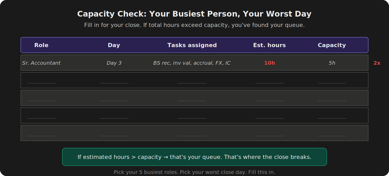 Blank worksheet with columns for Role, Day, Tasks assigned, Estimated hours, and Capacity. One example row filled in: Senior Accountant, Day 3, five tasks, 10 hours estimated, 5 hours capacity, marked 2x. Four blank rows below.