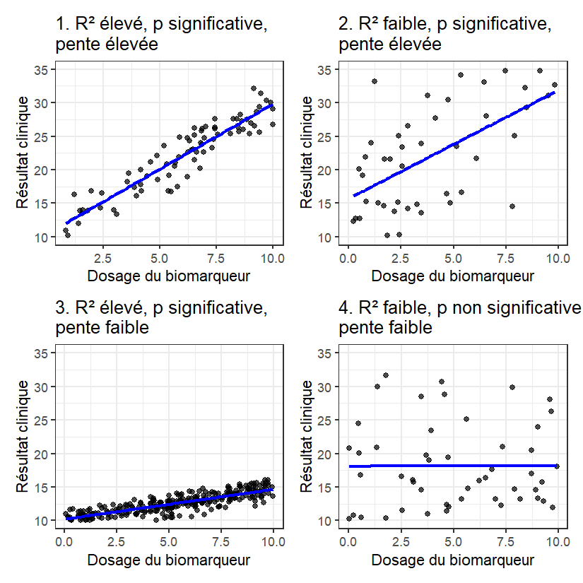 Régression linéaire simple : exemples de résultats