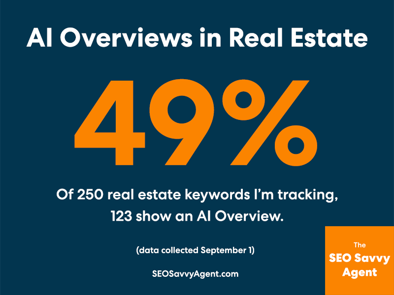49% of Google real estate searches show an AI Overview