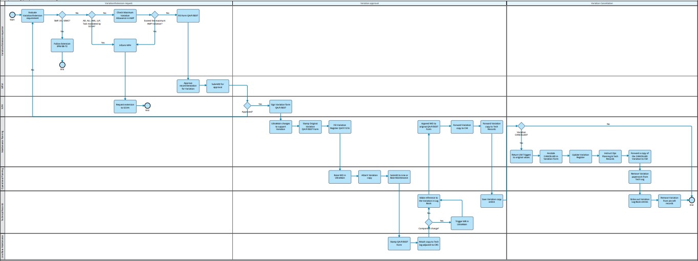 Business process map illustrating an airline operational process, showing key steps, milestones, and stakeholders.
