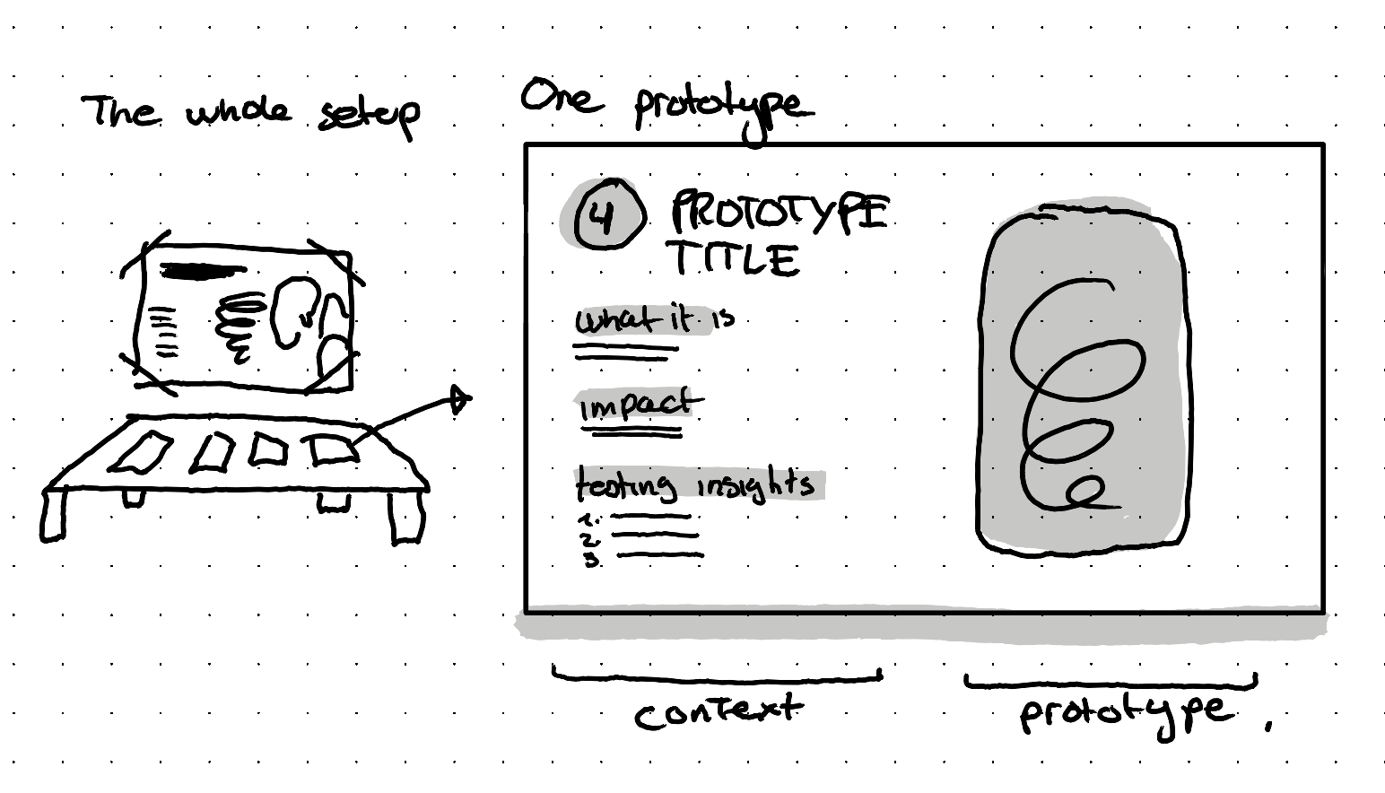 An illustration showing a table with prototypes on it and a poster above the table. On the side a zoom in the prototypes shows that the prototypes are put on a sheet of paper that contextualize the prototype with information like "What it is", "Impact", "Testing insights", etc.