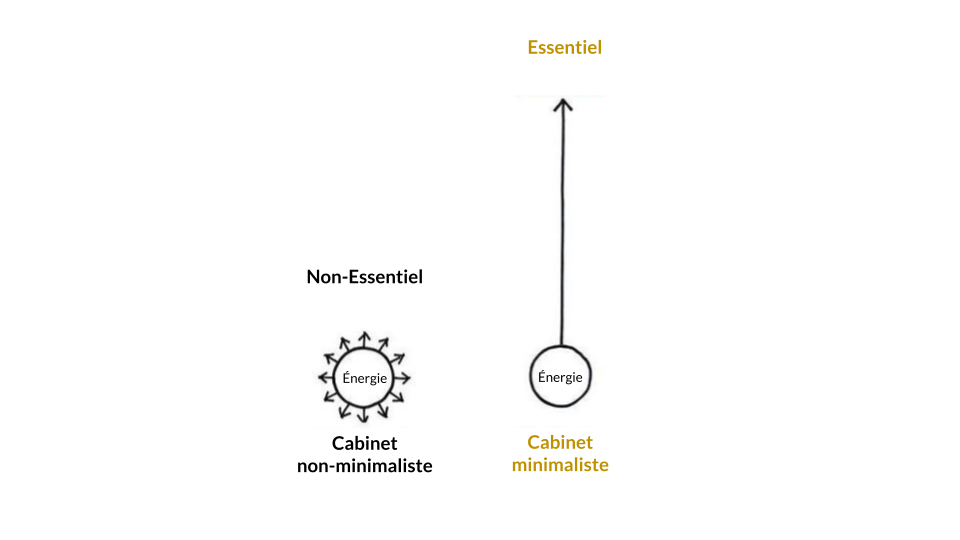 Schéma d'un Cabinet Minimaliste VS Non-Minimaliste