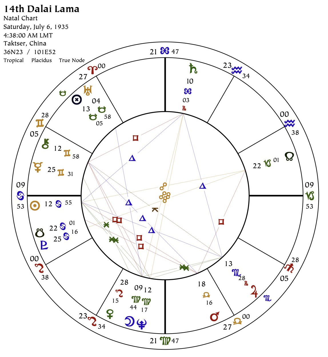 The natal astrology chart of the 14th Dalai Lama