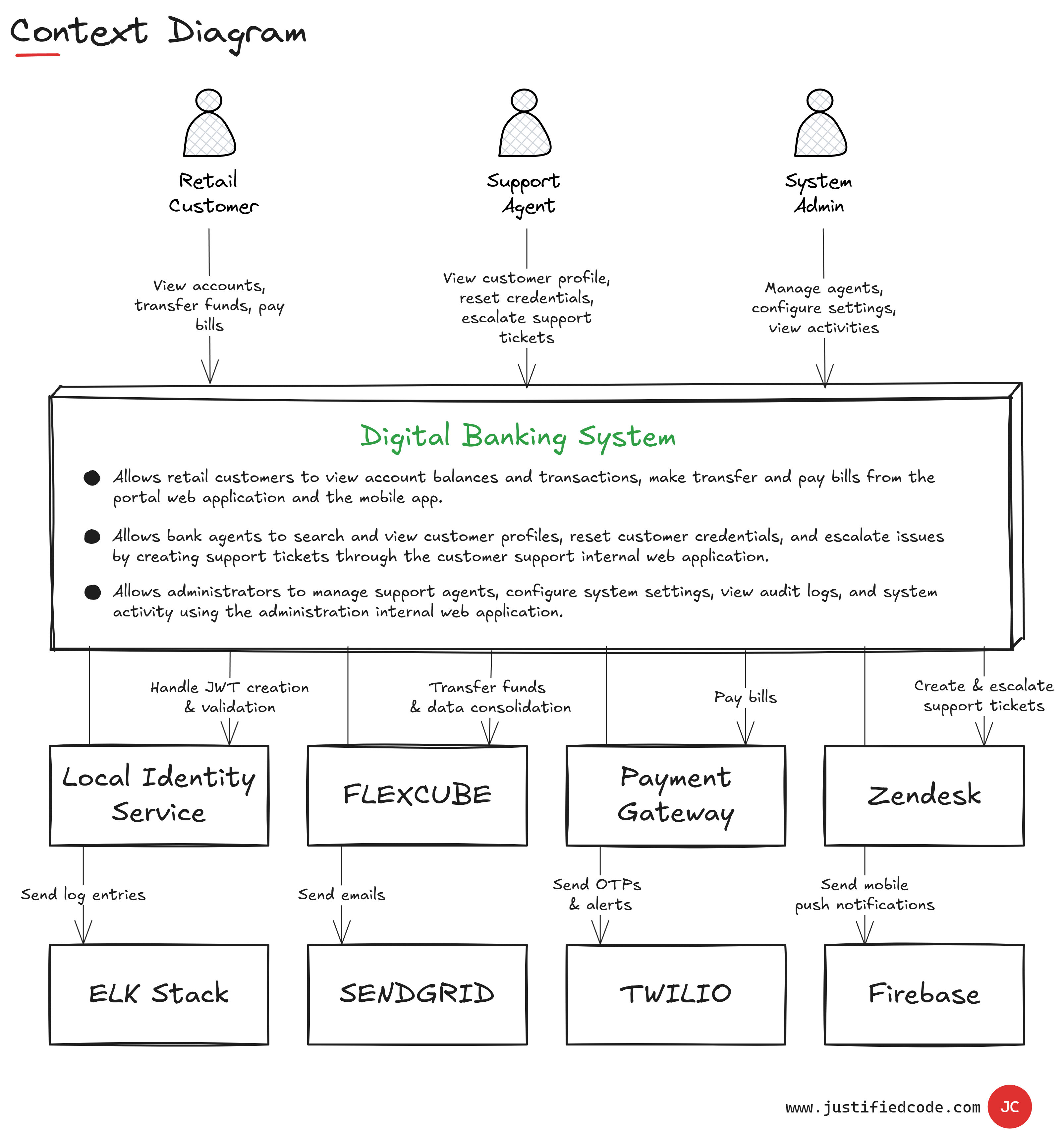 Context Architecture Diagram
