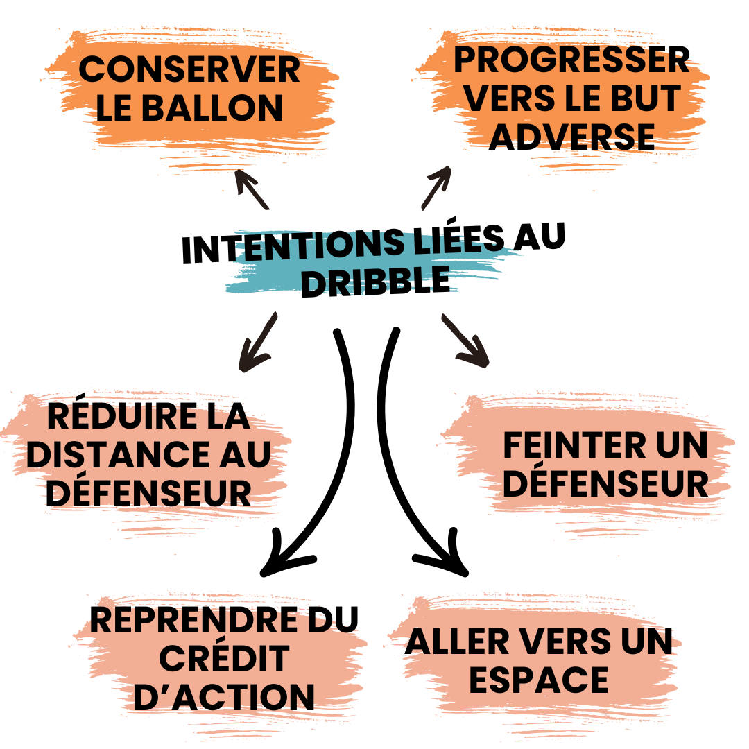 Intentions liées au dribble au handball