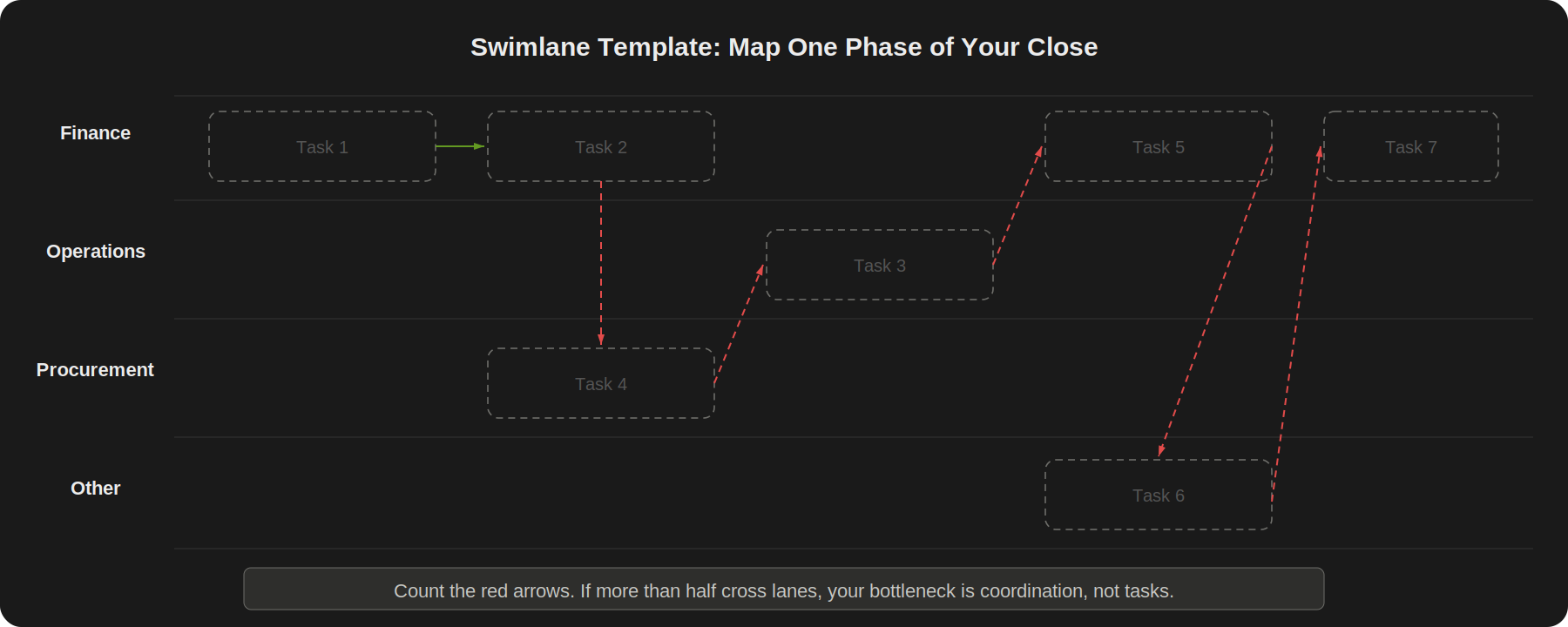 Blank swimlane template with four lanes (Finance, Operations, Procurement, Other) and seven dashed empty task boxes arranged across the lanes. Green arrows connect same-lane tasks, red dashed arrows cross between lanes. A bottom bar reads: count the red arrows; if more than half cross lanes, the bottleneck is coordination, not tasks.