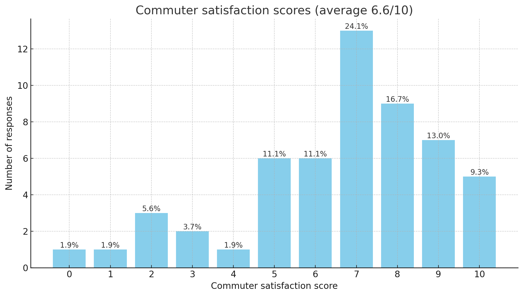 Commuter satisfaction score