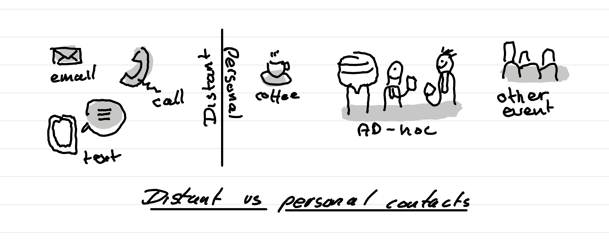An illustration showing which channels to use in parralel and the difference between distant vs personal contacts