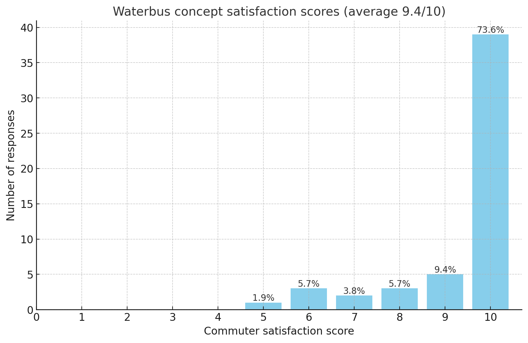 Commuter satisfaction - waterbus